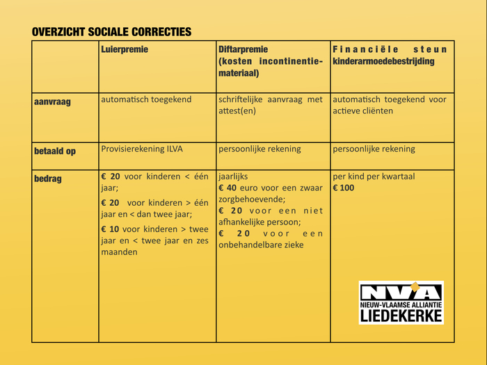 Overzicht Sociale Correcties